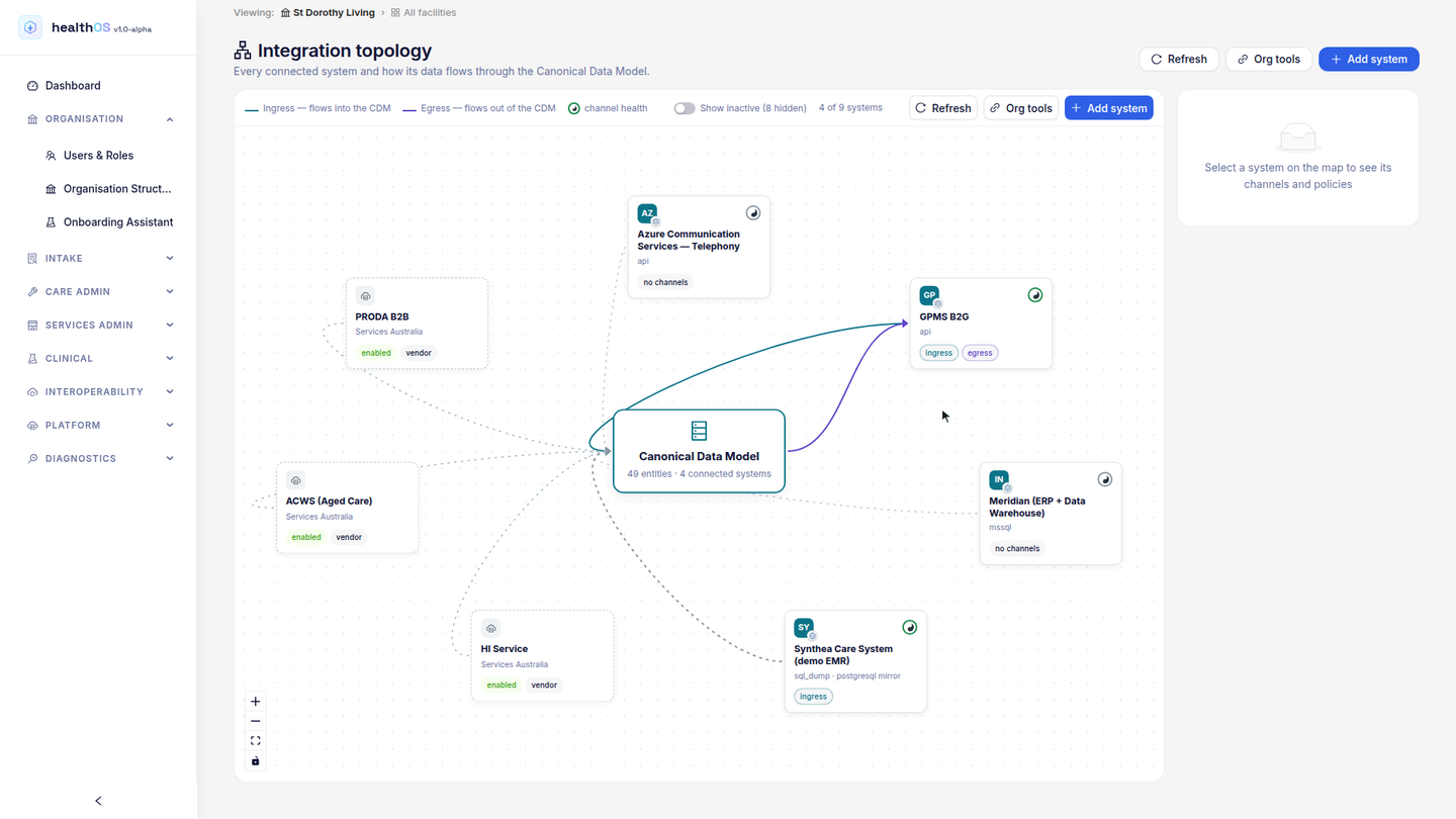The integration topology in the admin portal, with government and local systems connected to one data model.