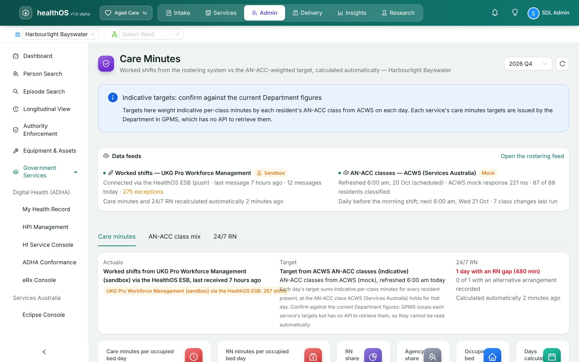 Care minutes for a residential aged care home in HealthOS: worked shifts, AN-ACC classes from Services Australia, the quarter&rsquo;s care minutes against target and 24/7 registered nurse cover.