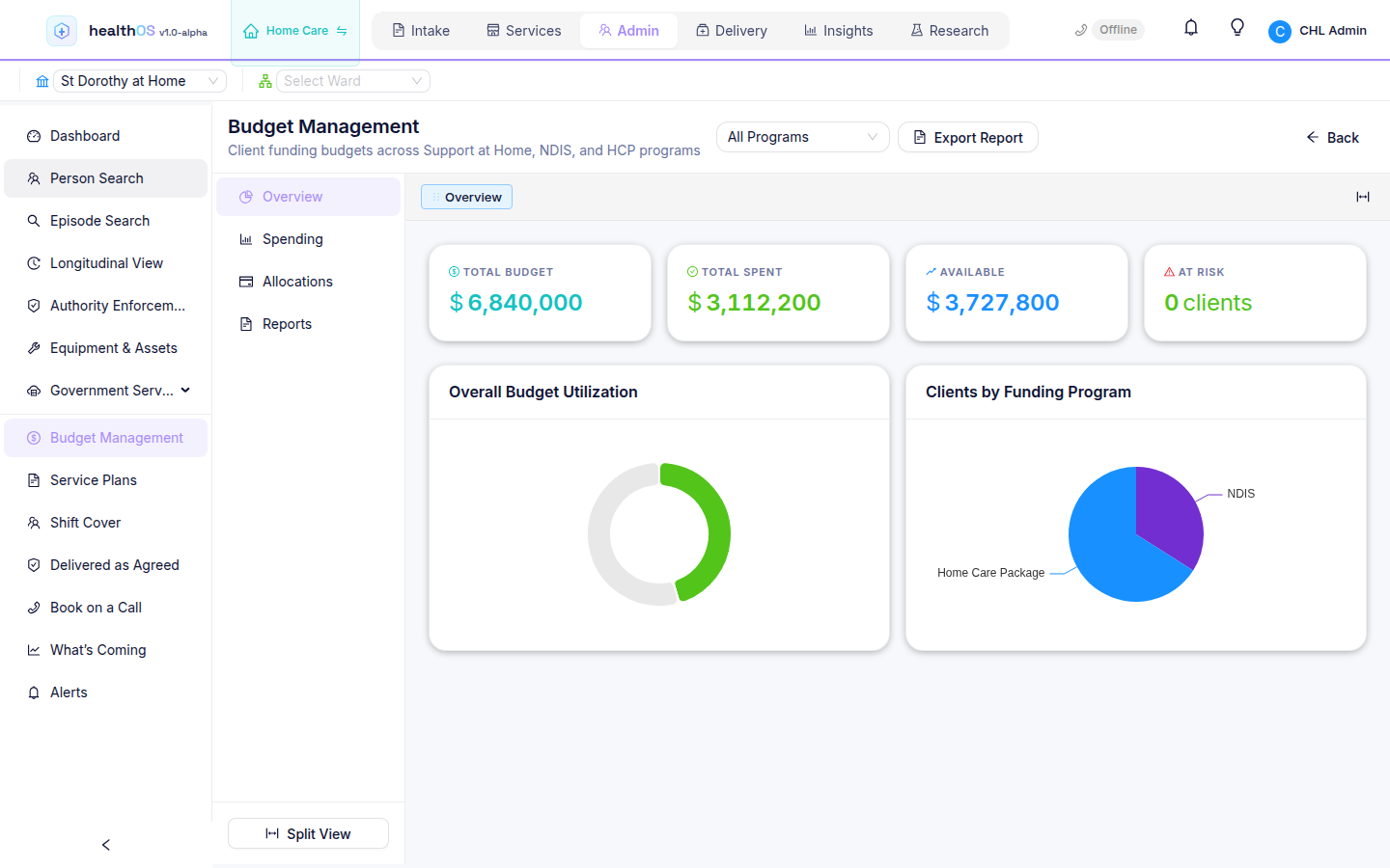 Budget management across Support at Home, NDIS and home care package clients: total budget, spent and available.