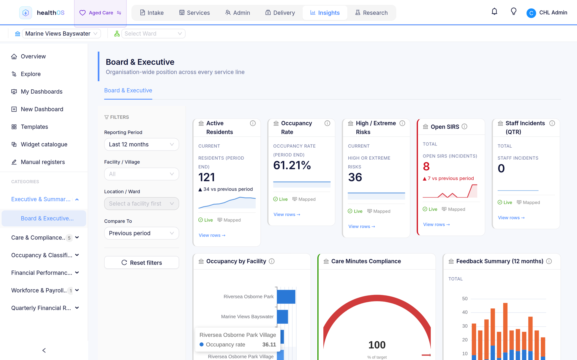 The Board and Executive dashboard: active residents, occupancy, high and extreme risks, open serious incidents and care minutes.