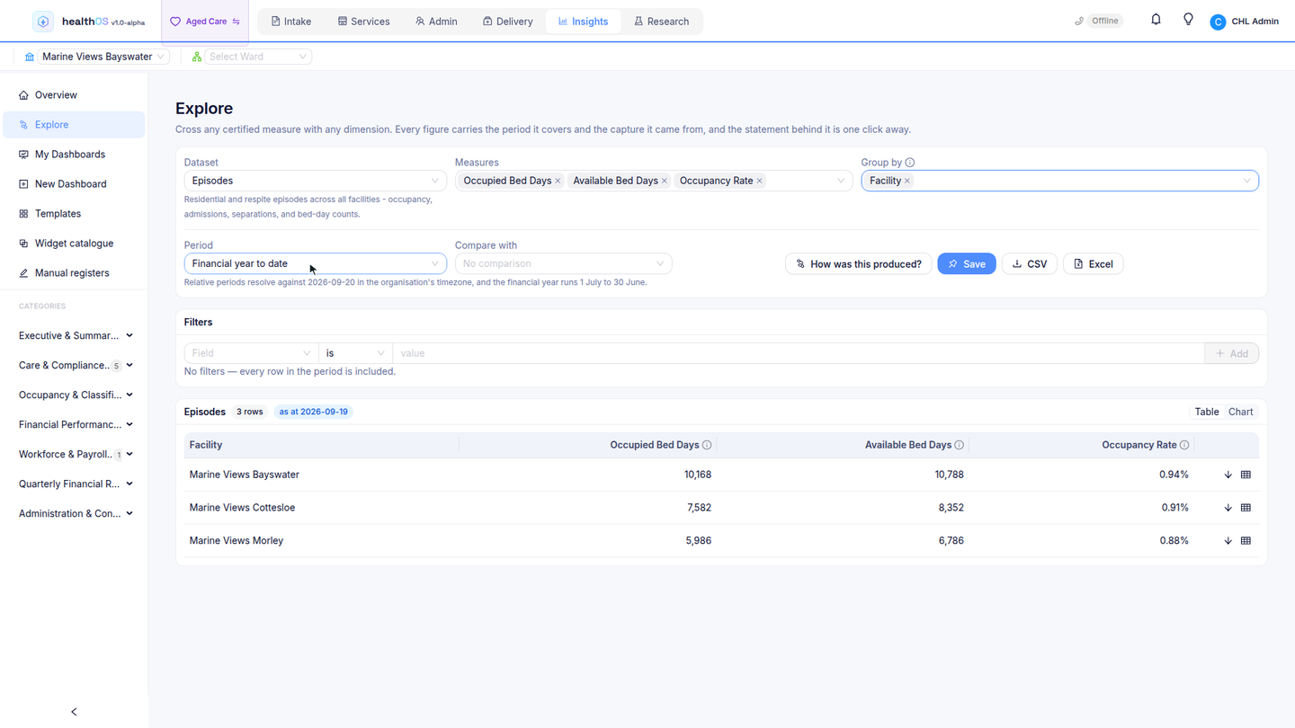Explore in Insights: occupied bed days and occupancy by facility for the financial year.