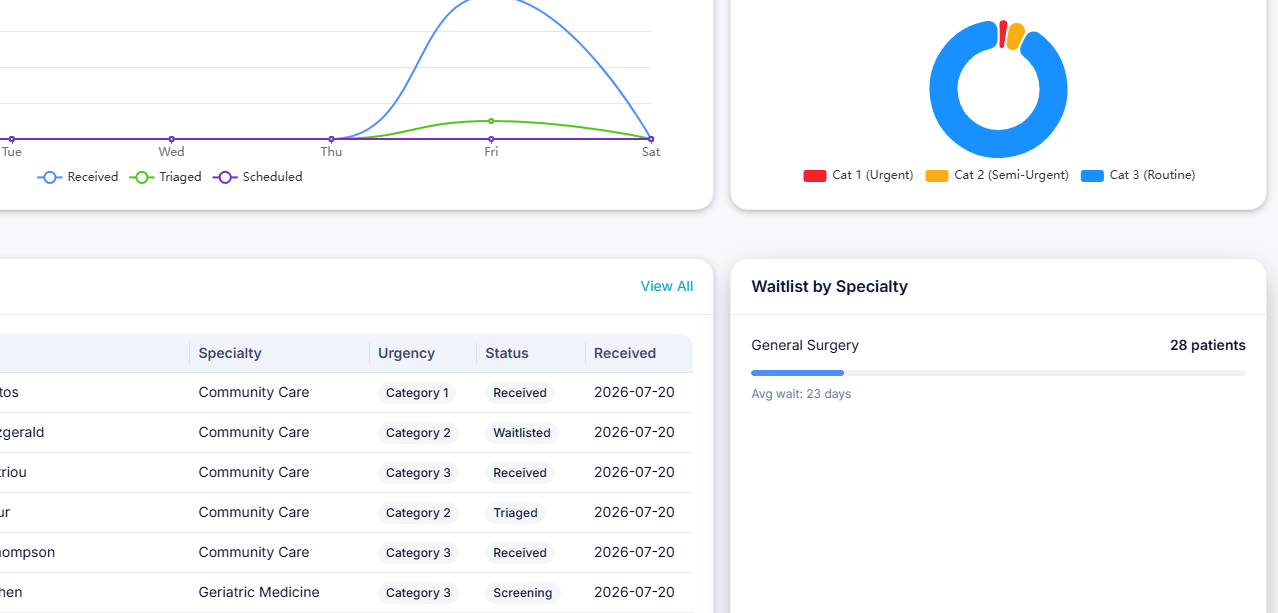 Intake dashboard charts for referrals by status and urgency.