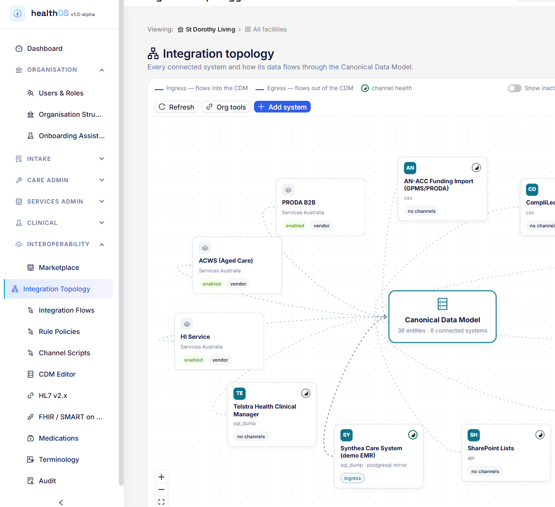 Integration topology in HealthOS showing connected government and clinical systems flowing into the Canonical Data Model