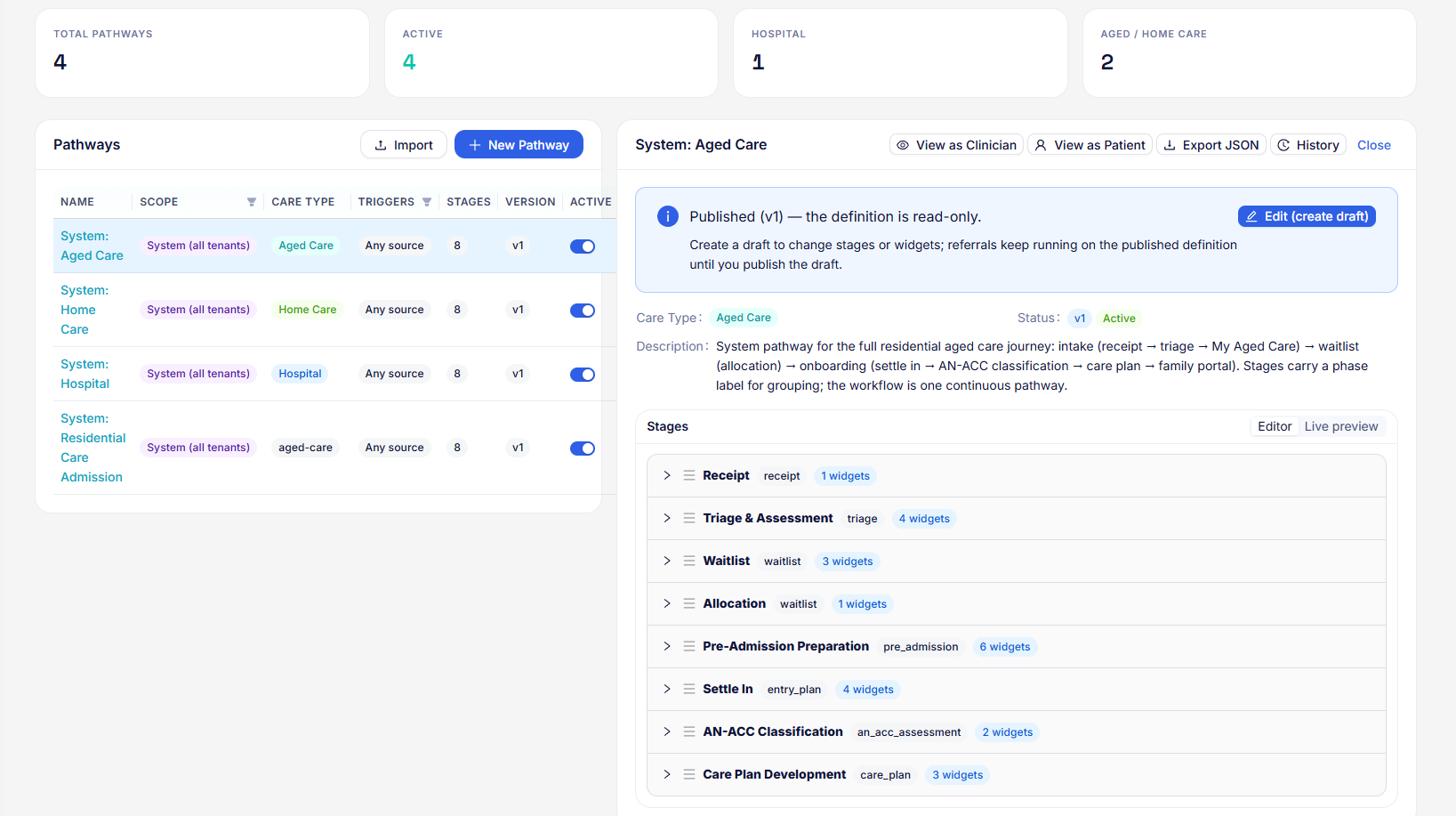 Pathways admin screen listing system pathways for Aged Care, Home Care, Hospital and Residential Care Admission, with the published Aged Care pathway open showing its eight stages from Receipt to Care Plan Development and an Edit (create draft) button