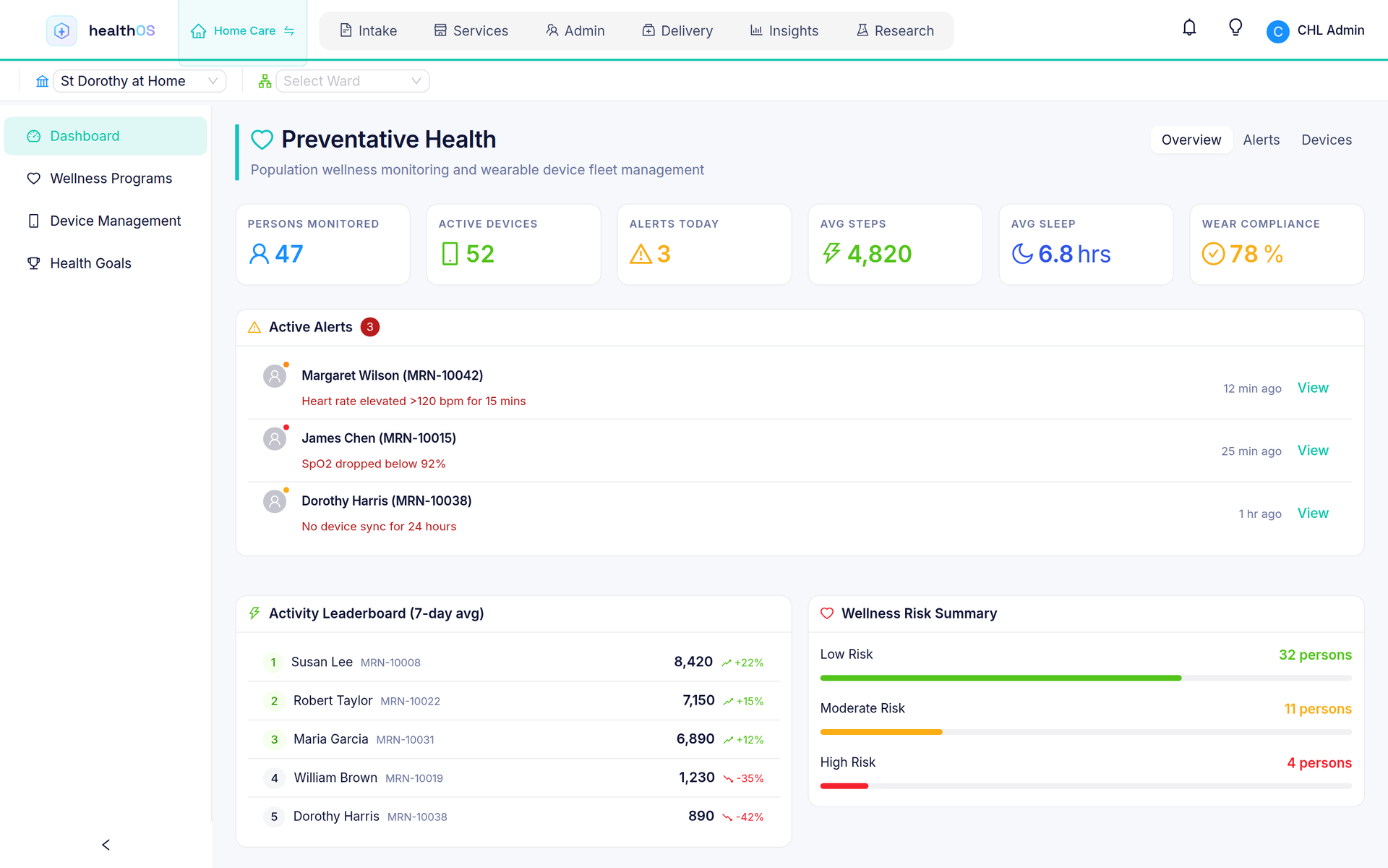 Preventative health for home care clients: people monitored, active devices, today&rsquo;s alerts and a risk summary.